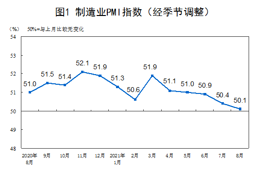สำนักงานสถิติแห่งชาติ: ดัชนีผู้จัดการฝ่ายจัดซื้อภาคการผลิตของจีน (PMI) ในเดือนสิงหาคมอยู่ที่ 50.1%
