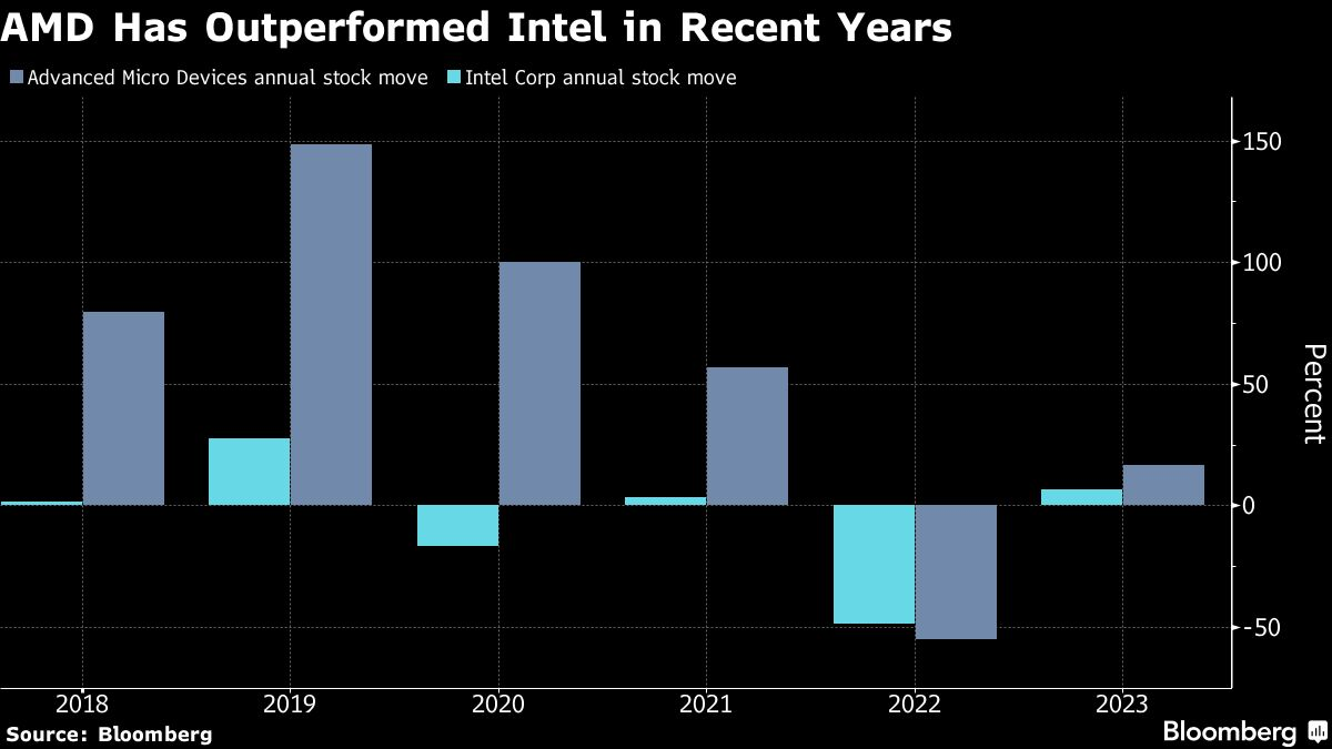 AMD เตรียมครองอุตสาหกรรมชิปศูนย์ข้อมูลในปี 2566: Bloomberg
